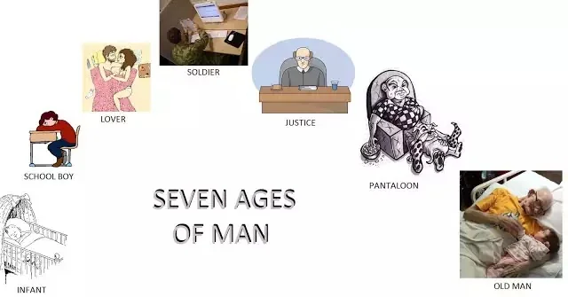 Brief Summary of Shakespeare's Seven Ages of Man