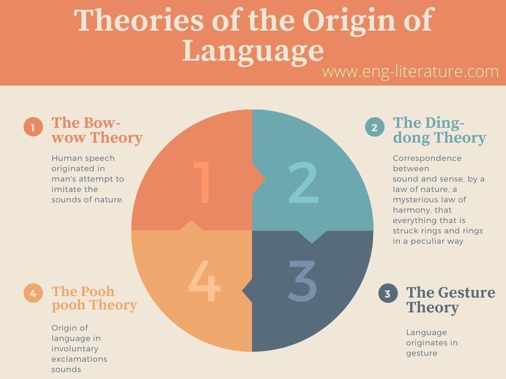 Theories of the Origin of Language Infographics