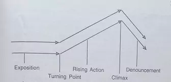 Characteristics of Short Story